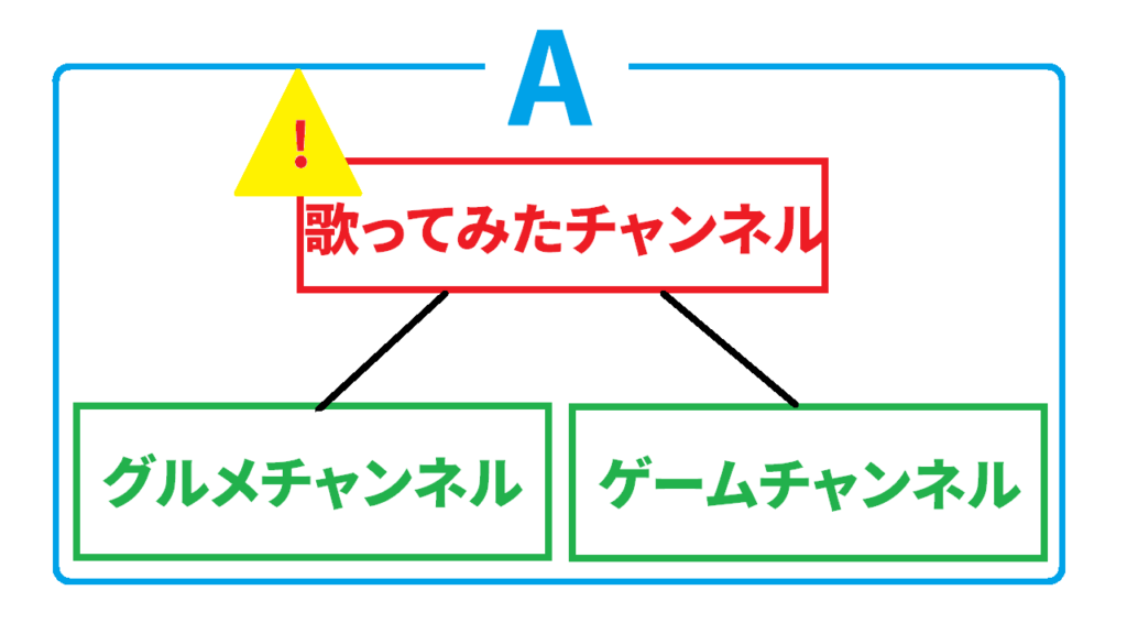 親チャンネルにトラブルが発生した場合