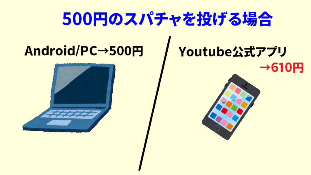 スパチャの取り分　Youtubeアプリから投げる場合